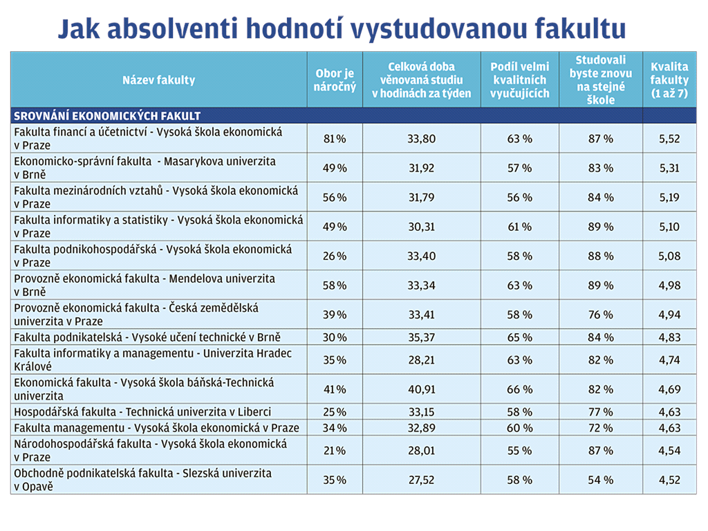 Рейтинг чешских вузов от выпускников прошлых лет