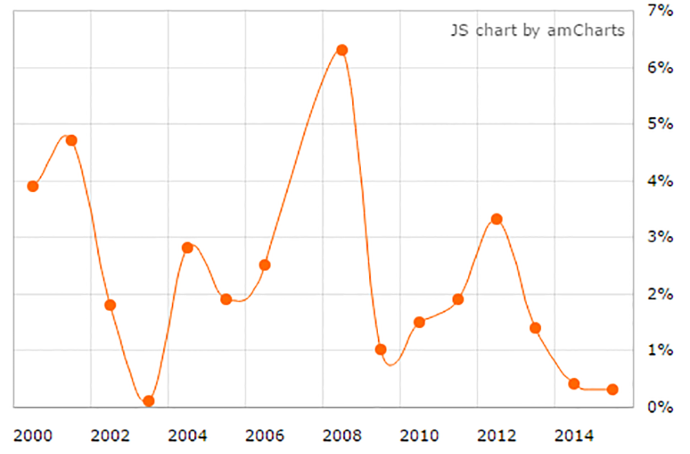 Инфляция в Чехии