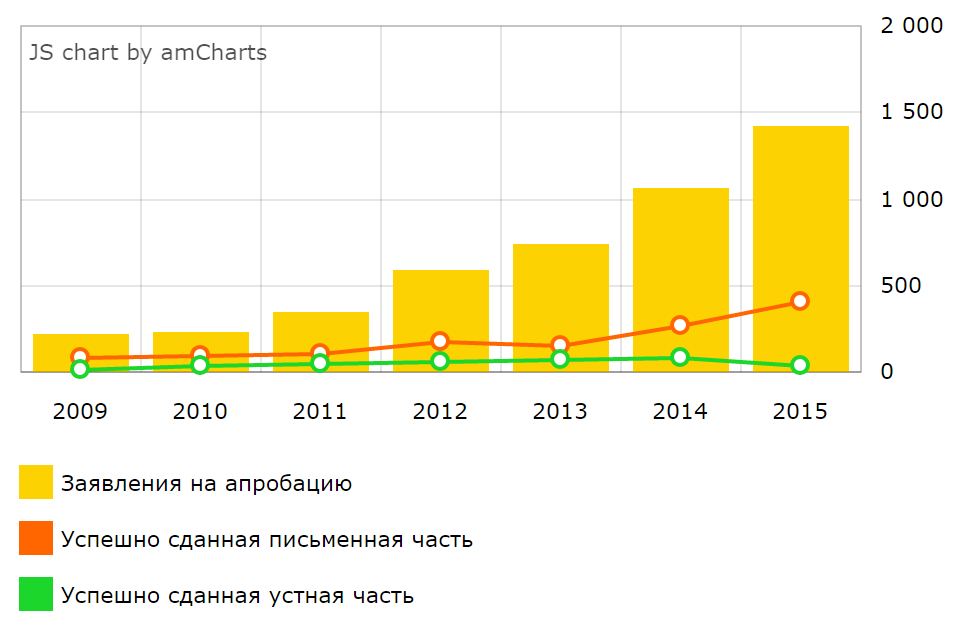 Статистика по апробации врачей, стоматологов и фармацевтов